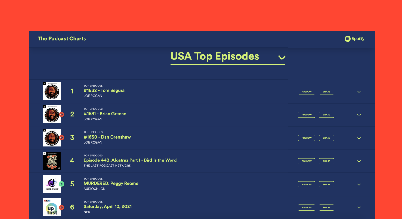 Spotify's podcast charts now has a web experience where listeners can preview, follow, and share on social directly.