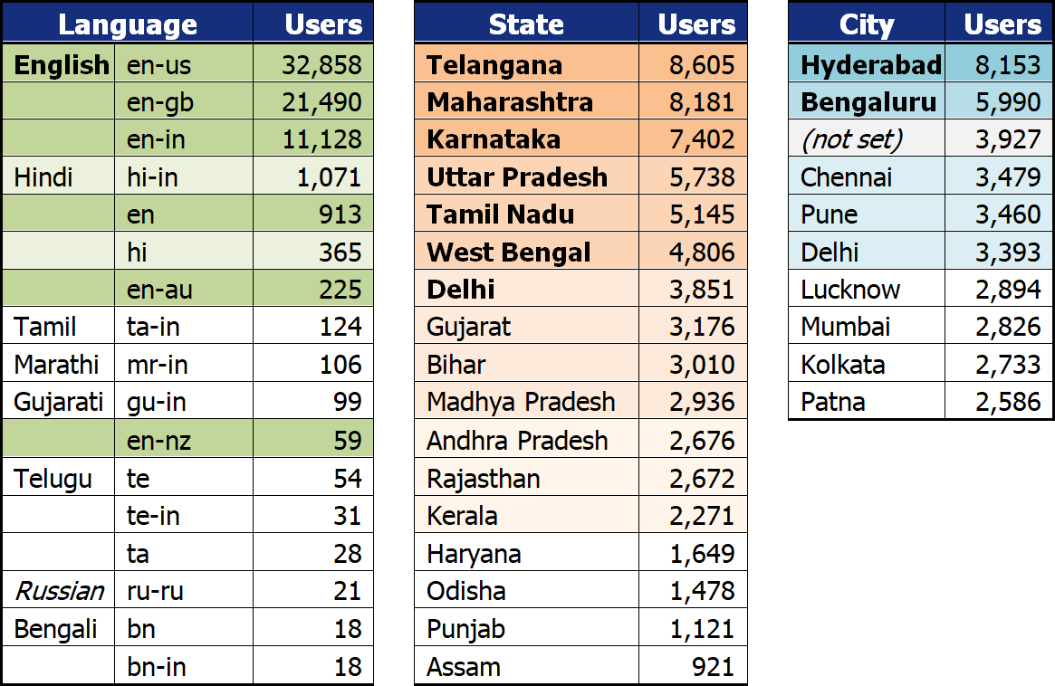 Indian betting numbers broken down on a state level