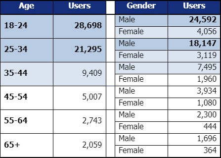 Table showing the breakdown of bettors by age and gender in India