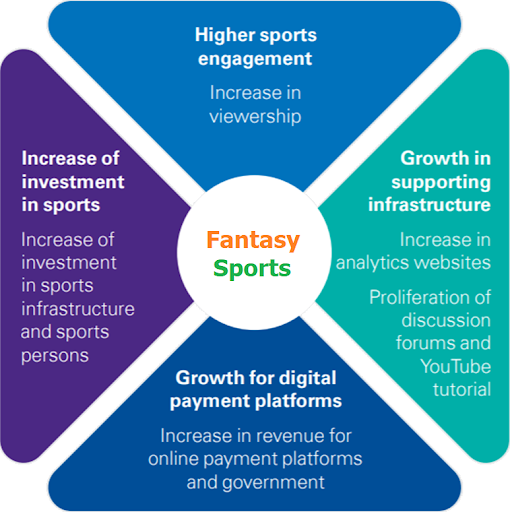 The fan-engagement power of fantasy sports. Source: KPMG