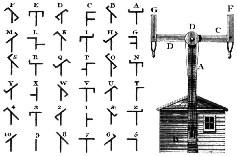 Devatenáctistaleté schéma Chappeho optického telegrafu ukazuje, jak pohyblivá ramena měnila viditelné polohy v kódované zprávy. Kredit: John Farey Jr., public domain via Wikimedia Commons