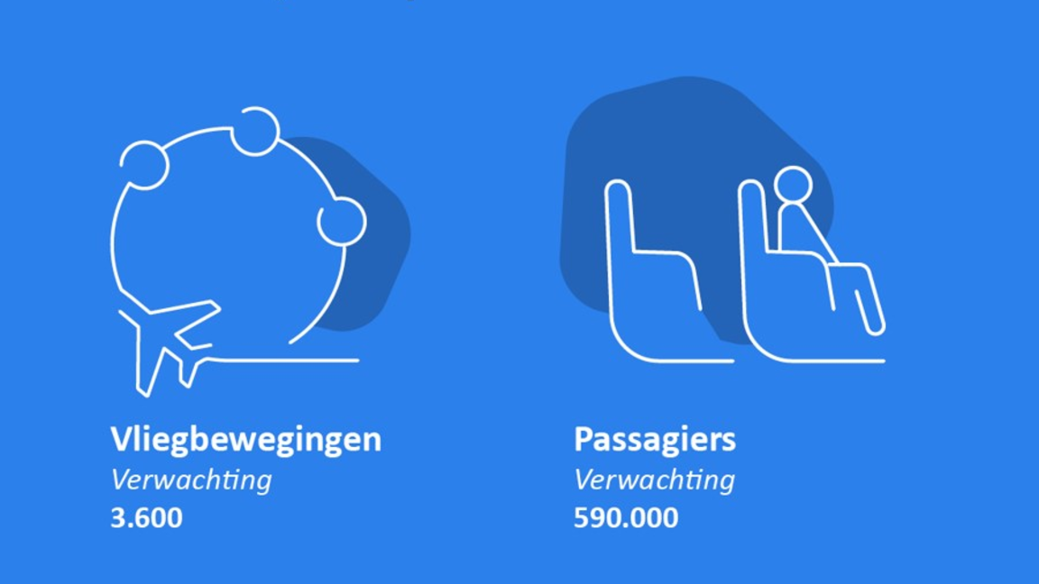 Eindhoven Airport verwachting april: 3600 vliegbewegingen en 590.000 passagiers