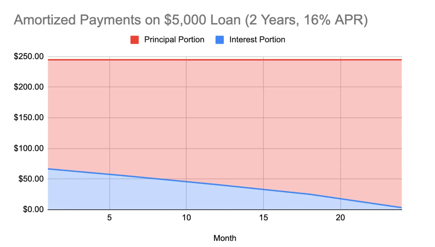 Amortized Payments on $5,000 Loan.png