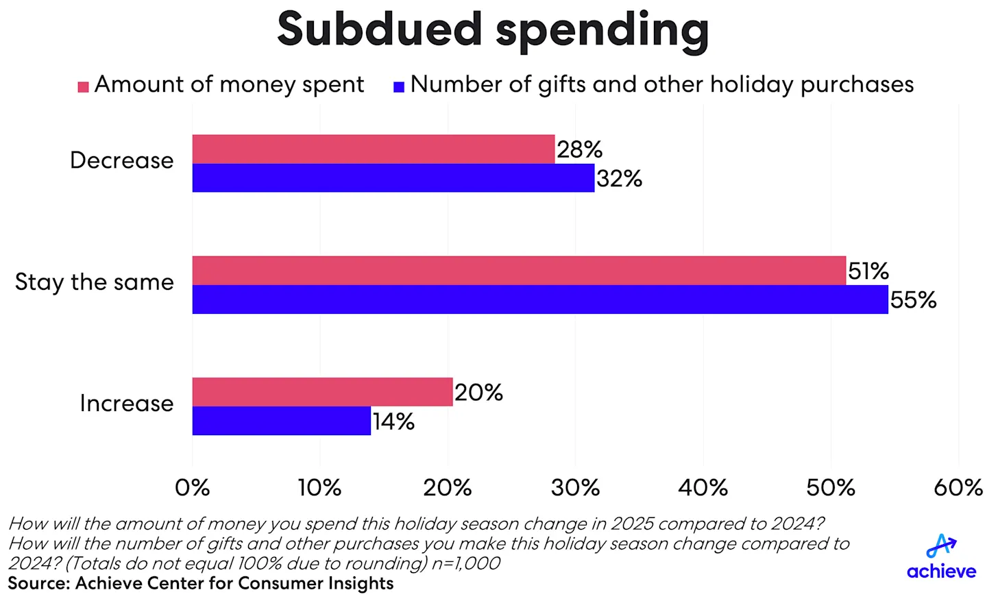 achieve-2025-seasonofspending-chart-2.png