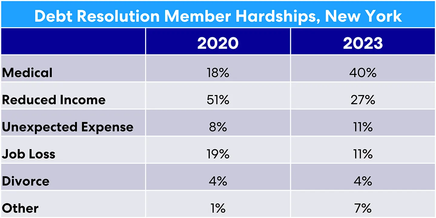acci103023-member-hardships-ny-web.png