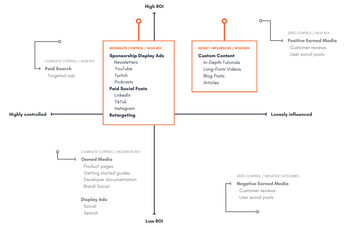 Control vs. ROI in Marketing