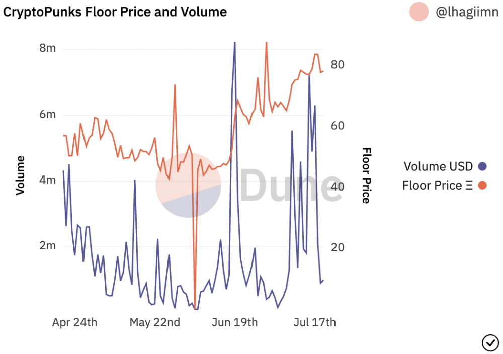 CryptoPunks floor price trekking upward