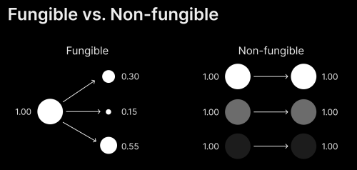 Fungible vs. Non-fungible example