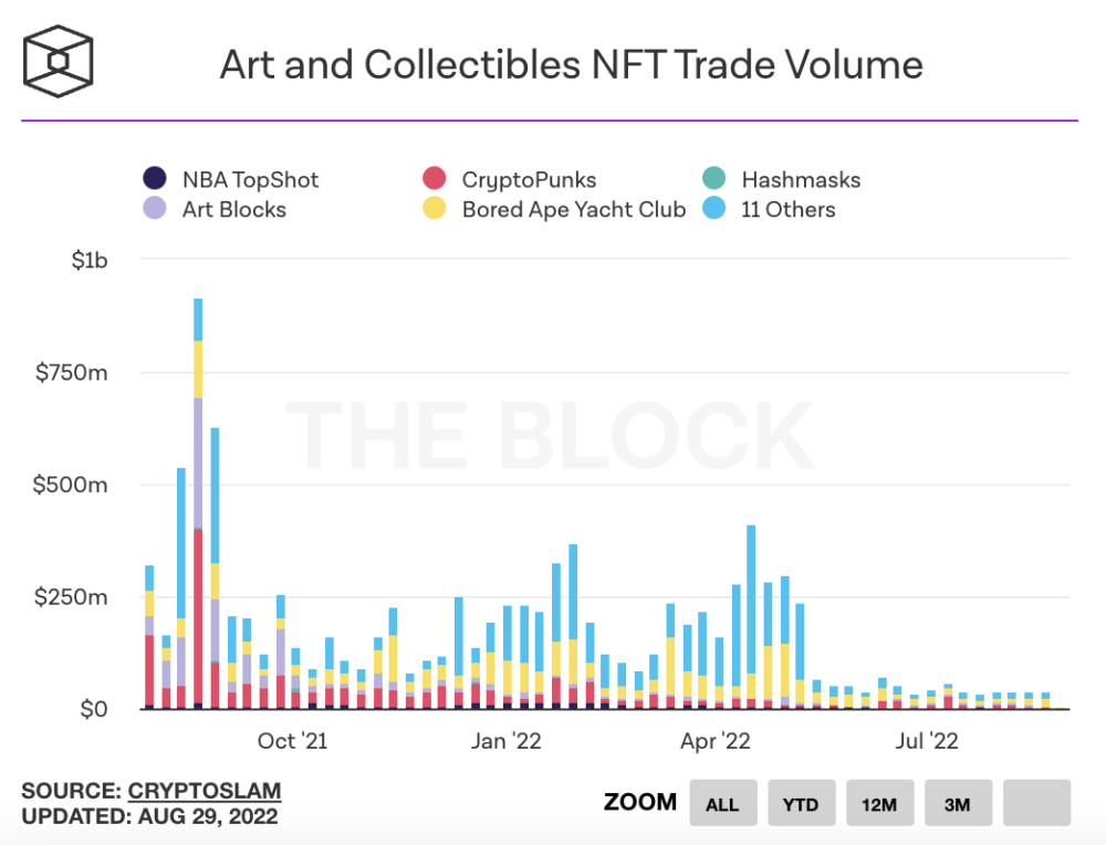 Art and Collectibles NFT Trade Volume