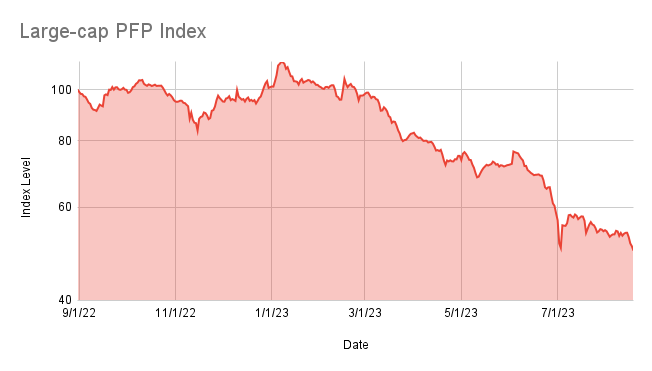 Large-cap index seems to just go lower