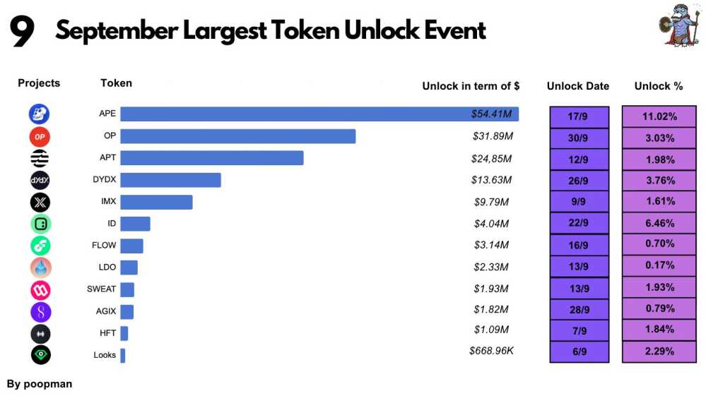 ApeCoin unlock is coming on September 21st of about $50M in tokens
