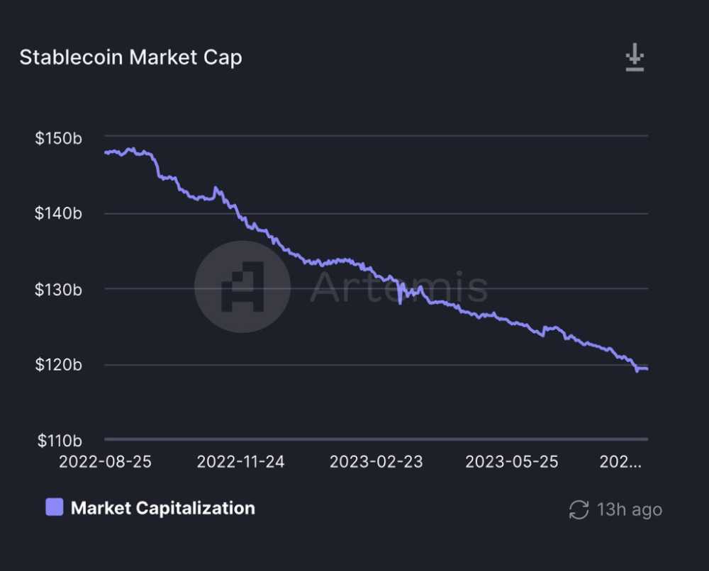 $30B redeemed from the stablecoin market since August 2022