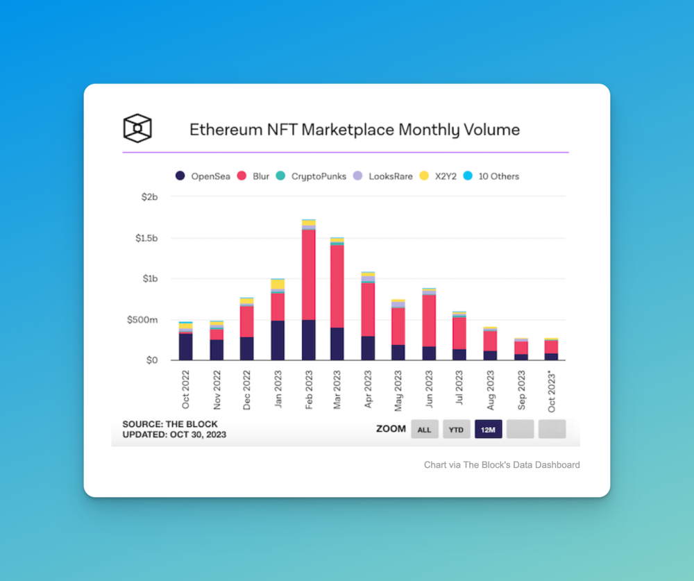 The Block shares a monthly chart of NFT volumes
