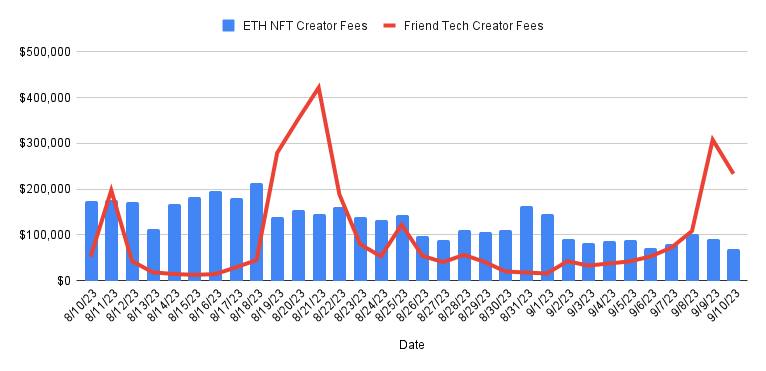 Friend Tech has paid more to 'creators' than NFTs have