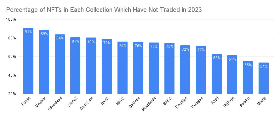 Roughly 75% of a collection have been held by NFT hodlers
