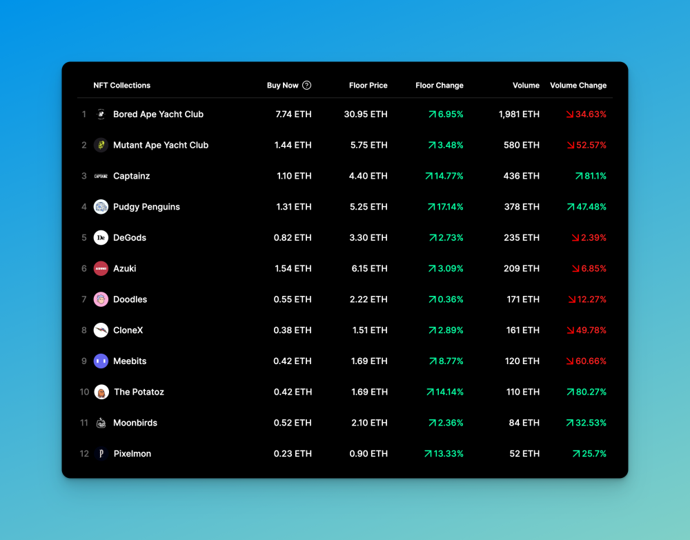 All the top collections are higher today - pulled from Cyan dapp