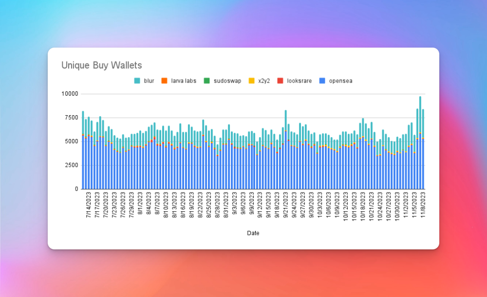 The number of unique wallets hit a 3-month high yesterday