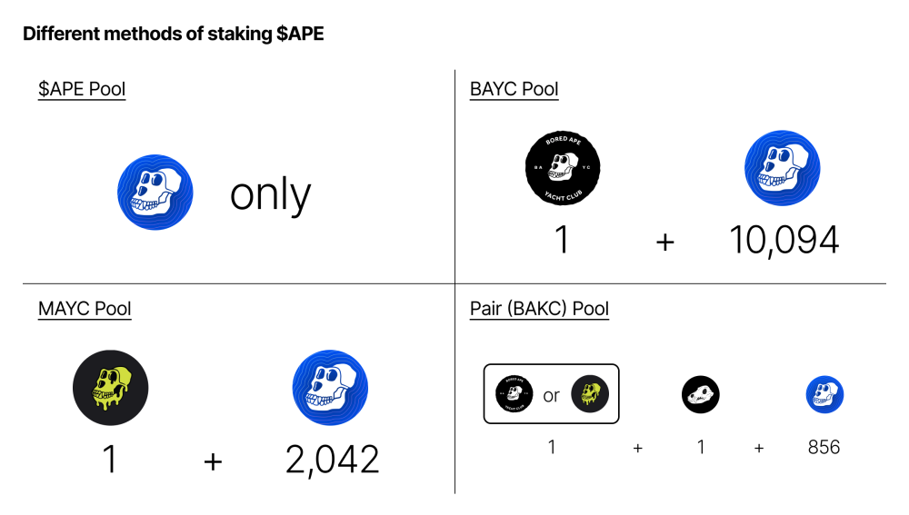 There are four methods to staking $APE