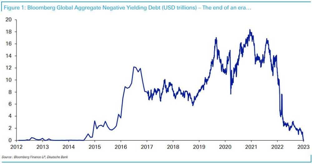 The negative-yielding bond era has come to a close