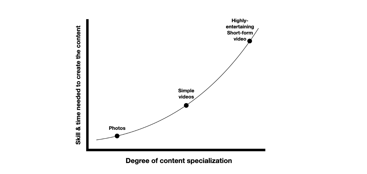 Graph depicting degrees of content separation. For the average person, creating a highly entertaining video requires much more skill and time to create in comparison to a simple video or photo. 