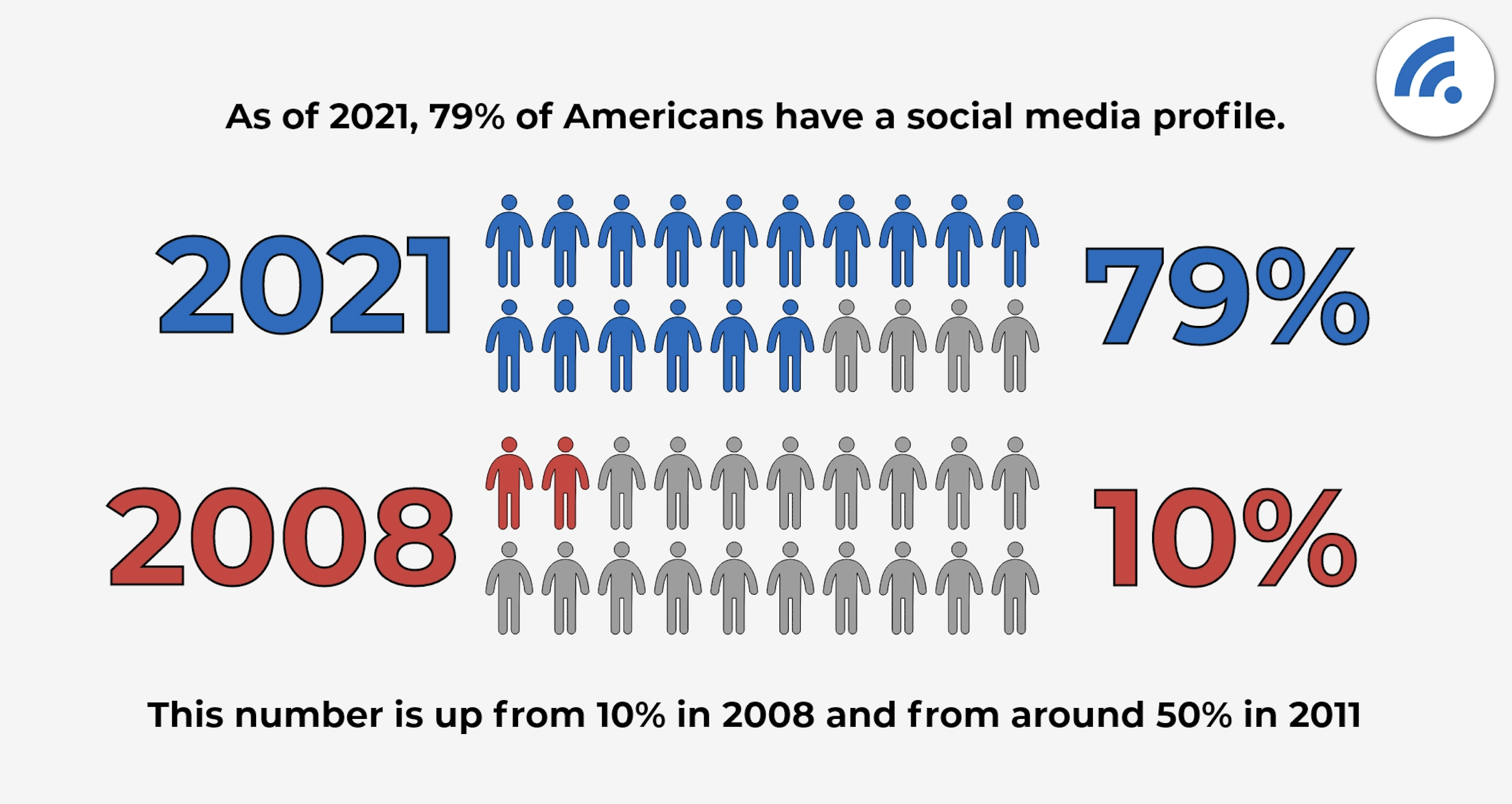 Society 2021. Social Media statistics. Social Media statistics 2021. Social Media users statistics. Social Media profile.