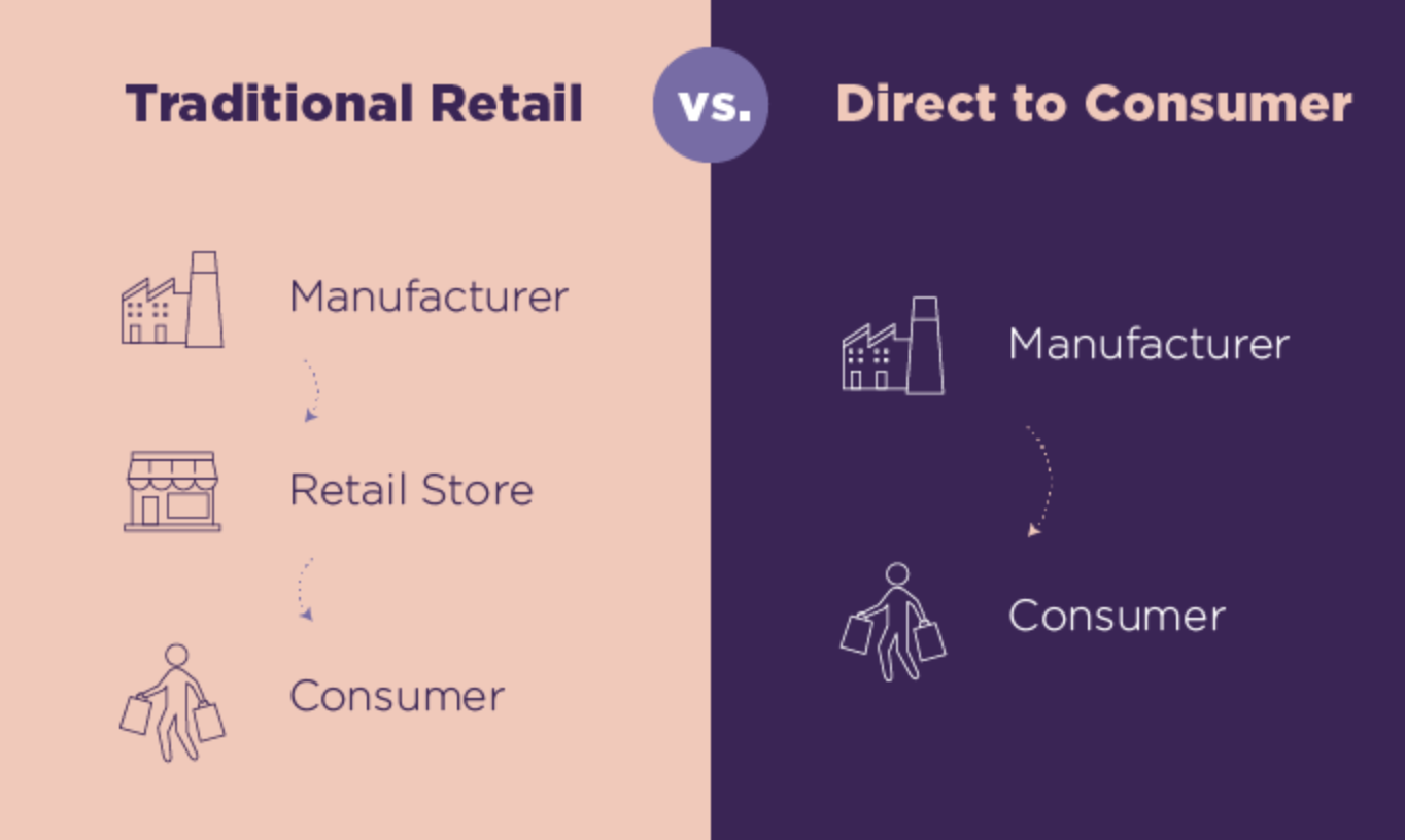Graph showing the differences between traditional retail vs direct to consumer.