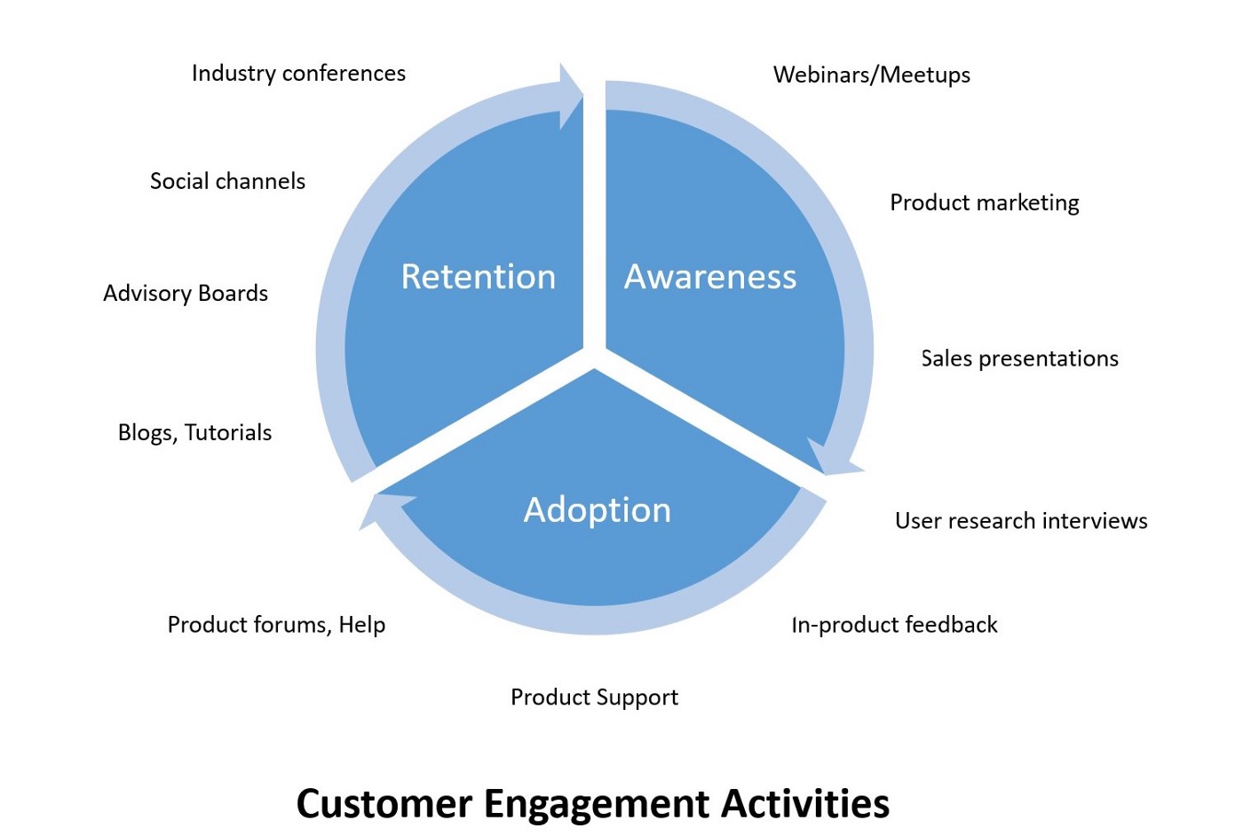 Pie chart outlining different consumer engagement activities: Industry conferences, social channels, advisory boards, blogs, tutorials, product forums, help, product support, webinars/meetups, product marketing, sales presentations, user research interviews, in-product feedback, product support 