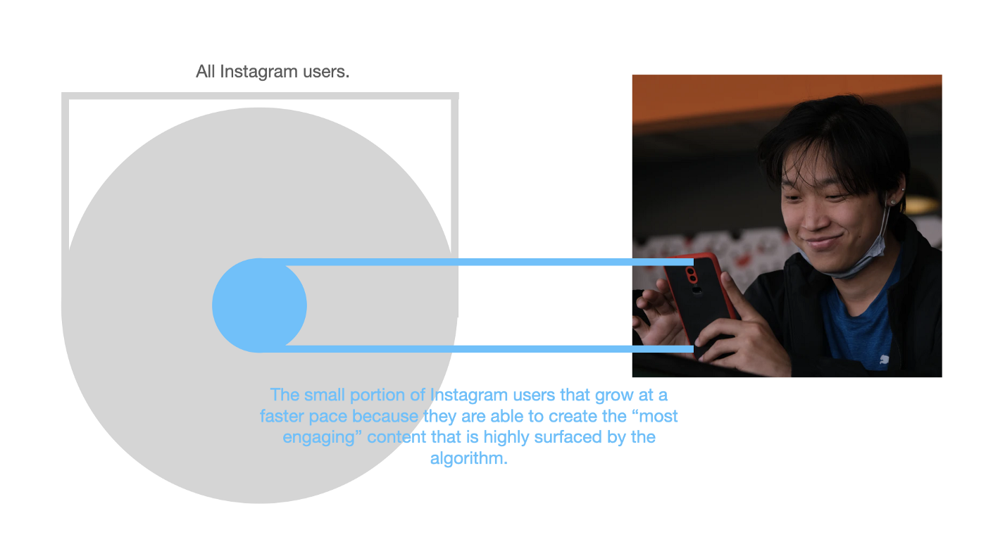 Circular graphic illustrating the difference between all Instagram users and those of a particular segment. 