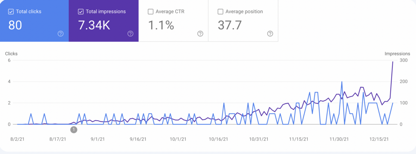 My website growth. Screenshot from Google Search Console