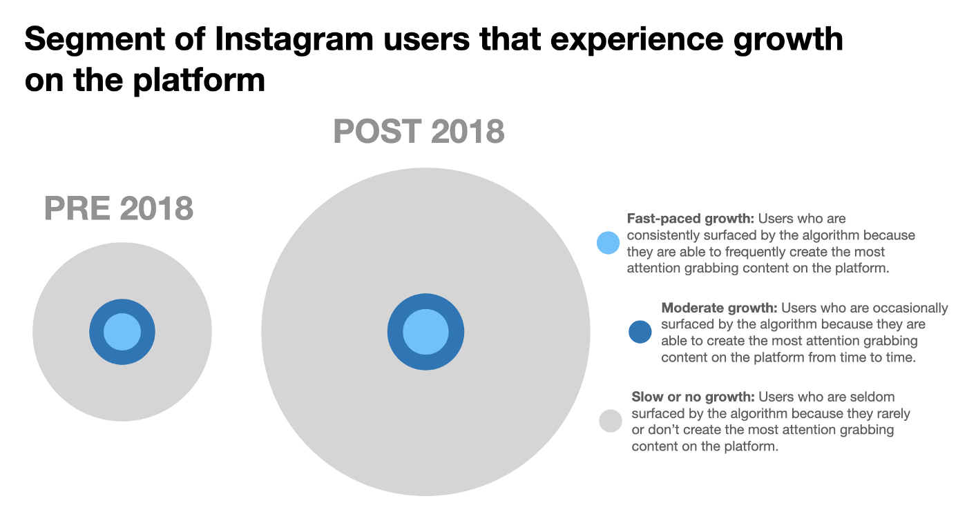 Although there is no exact data on the topic because Instagram/Facebook does not release these numbers to the public, from the information that’s available we can deduce that the percentage of users in the USA who are growing has greatly decreased on Instagram over the years. According to Fohr, an influencer-management platform, 60 percent of influencers in his network with more than 100,000 followers are actually losing followers month over month in 2019. What does this mean? The number Instagram users in the USA has more than doubled since 2014 (64 million in 2014 vs 114 million in 2021) but the portion of the total population that is growing at a fast pace is shrinking. 