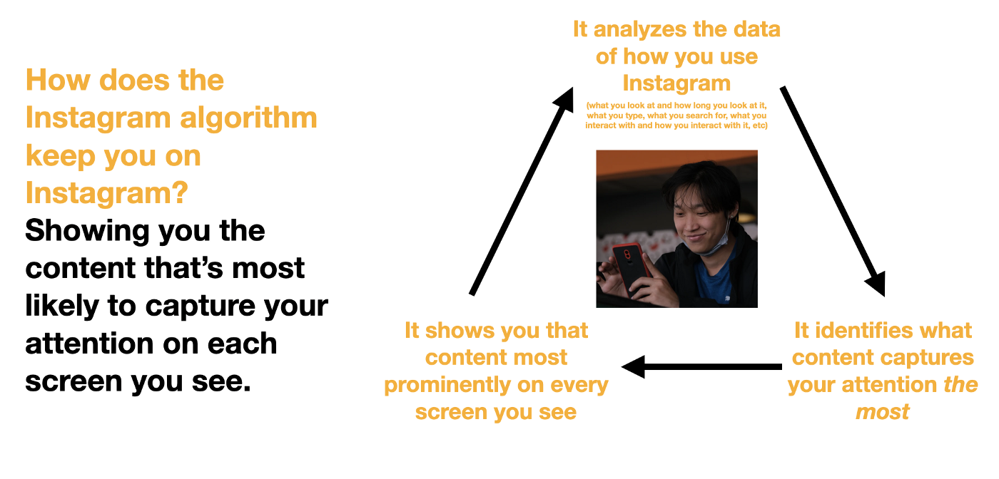 Triangle graphic displaying how the Instagram algorithm works. 
