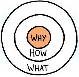 The Golden Circle, developed by Sinem Sinek, explaining how the greatest organizations think and act. 