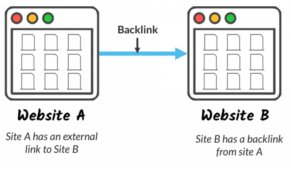 Source: Moz (https://moz.com/learn/seo/backlinks)