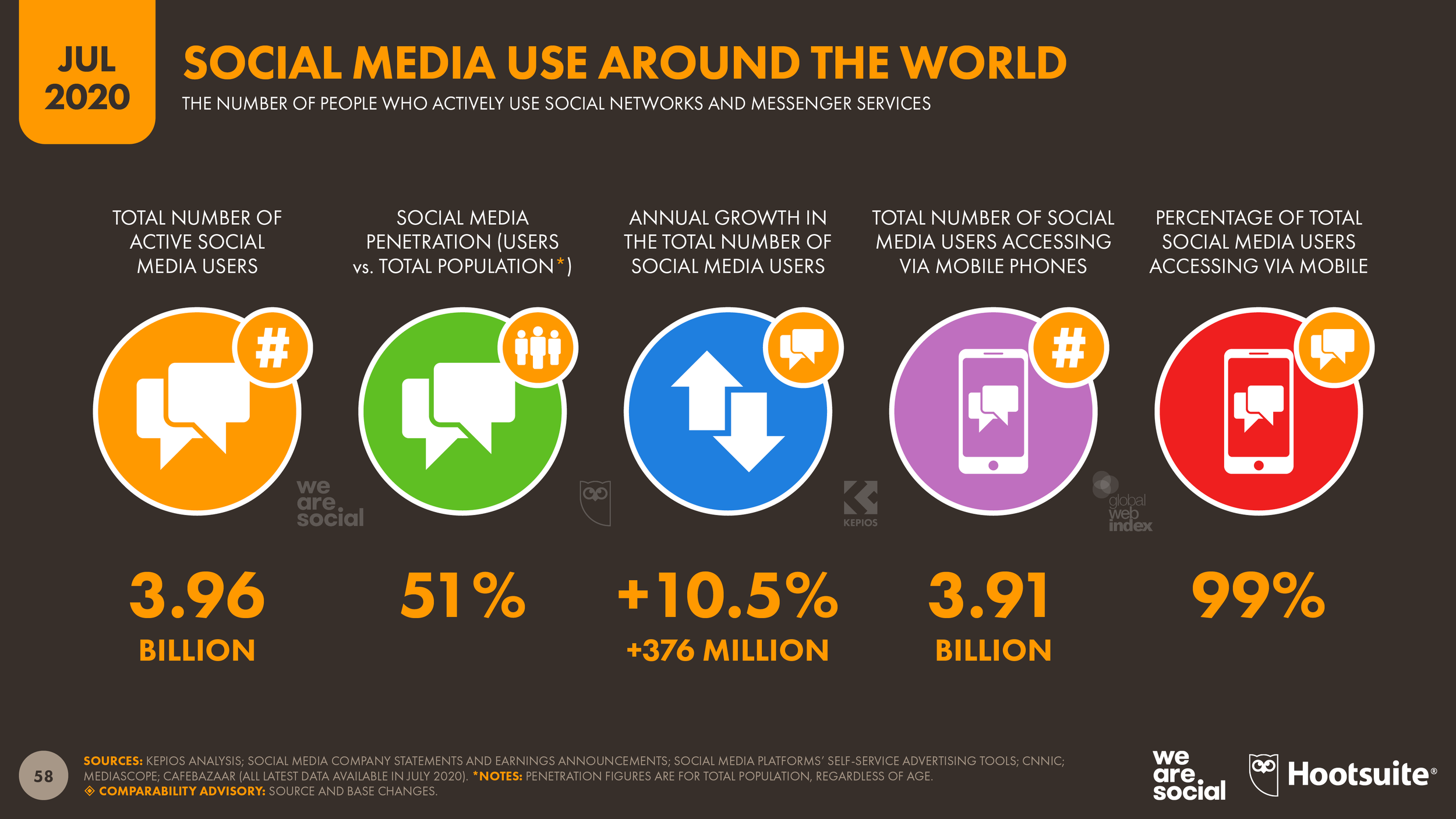 Breakdown of social media use around the world