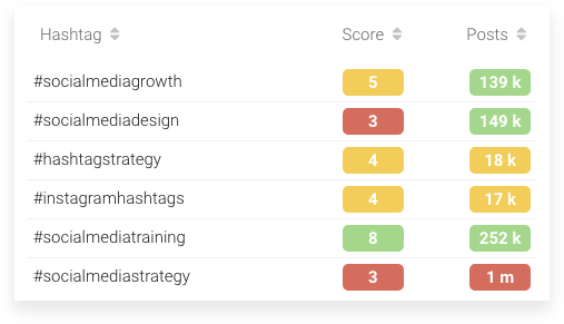 Tools like Curate can help find new hashtags for you then add them to your posts automatically (Source: Author) 