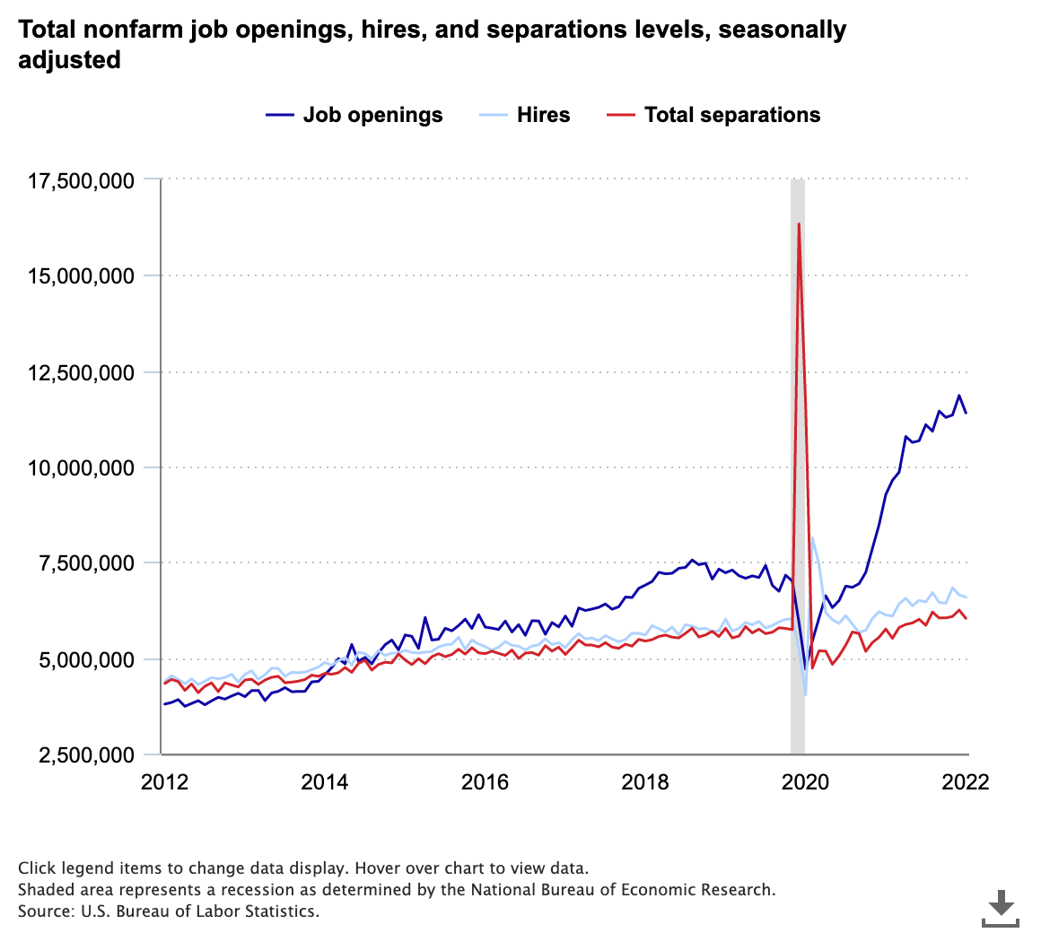 Total nonfarm job openings, hires, and separation levels, seasonally adjusted 