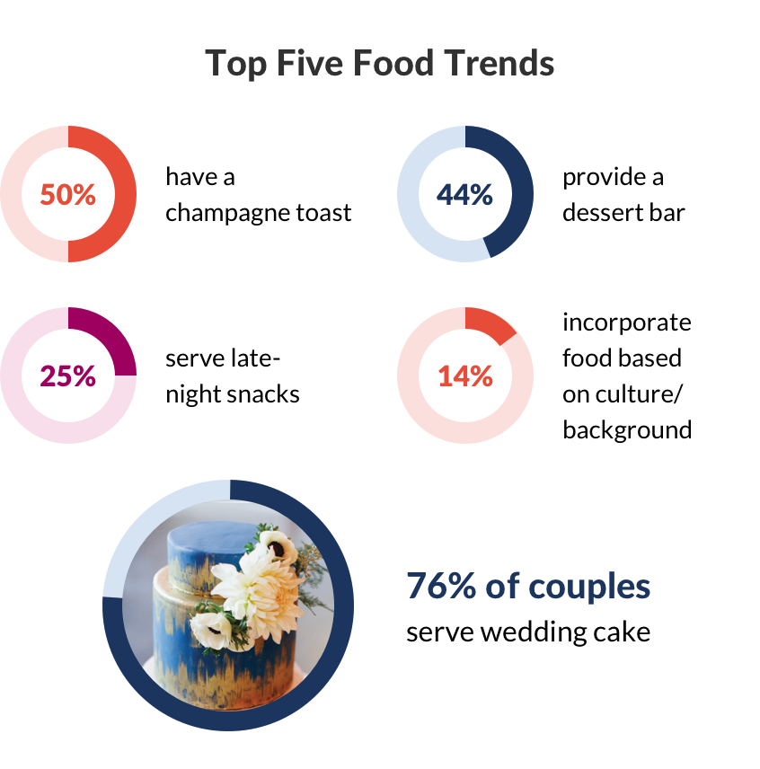 Here are the top 5 food trends as seen among newlyweds married in 2019. Over 75% serve wedding cake, 1 out of 2 couples have a champagne toast with their guests. Nearly 45% provide guests with a dessert bar, 1 in 4 provide late-night snacks and 14% incorporate food based on their culture/background (think: Mexican taco bar)