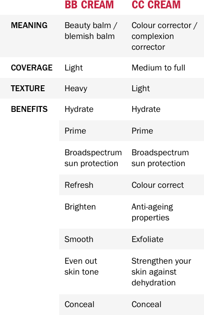 What is BB cream and CC cream - Table image