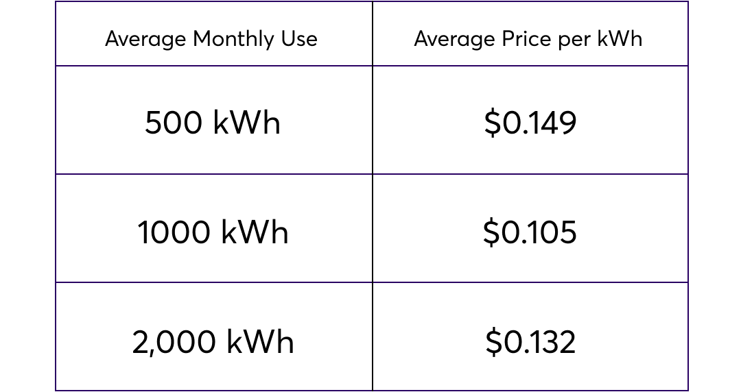 Tiered Rates Texas Energy Kwh Rate Chart