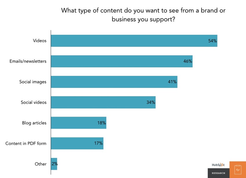 hubspot digital advertising trends what content people want from brand or business