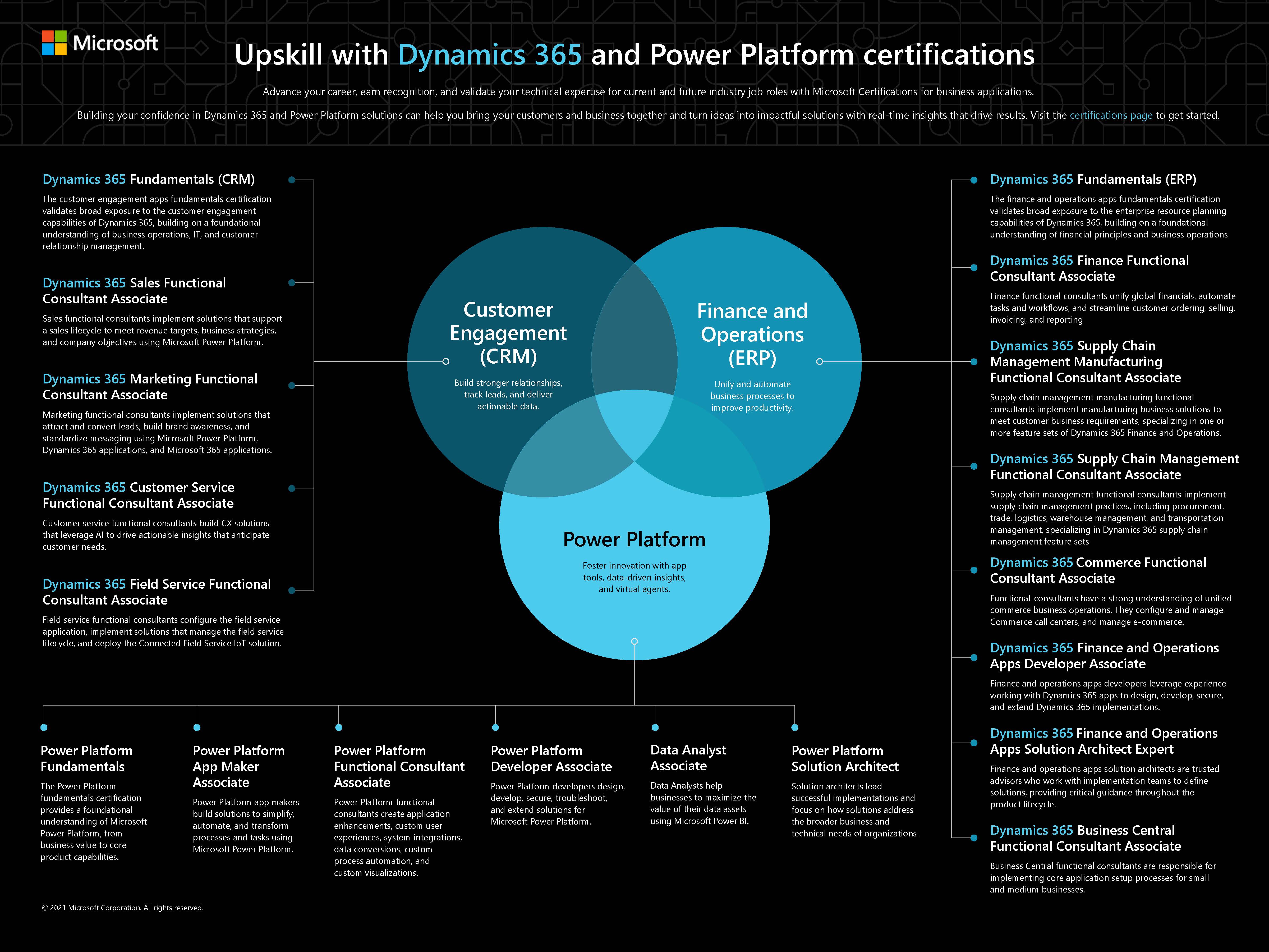 Microsoft Dynamics 365 & Power Platform Certifications image