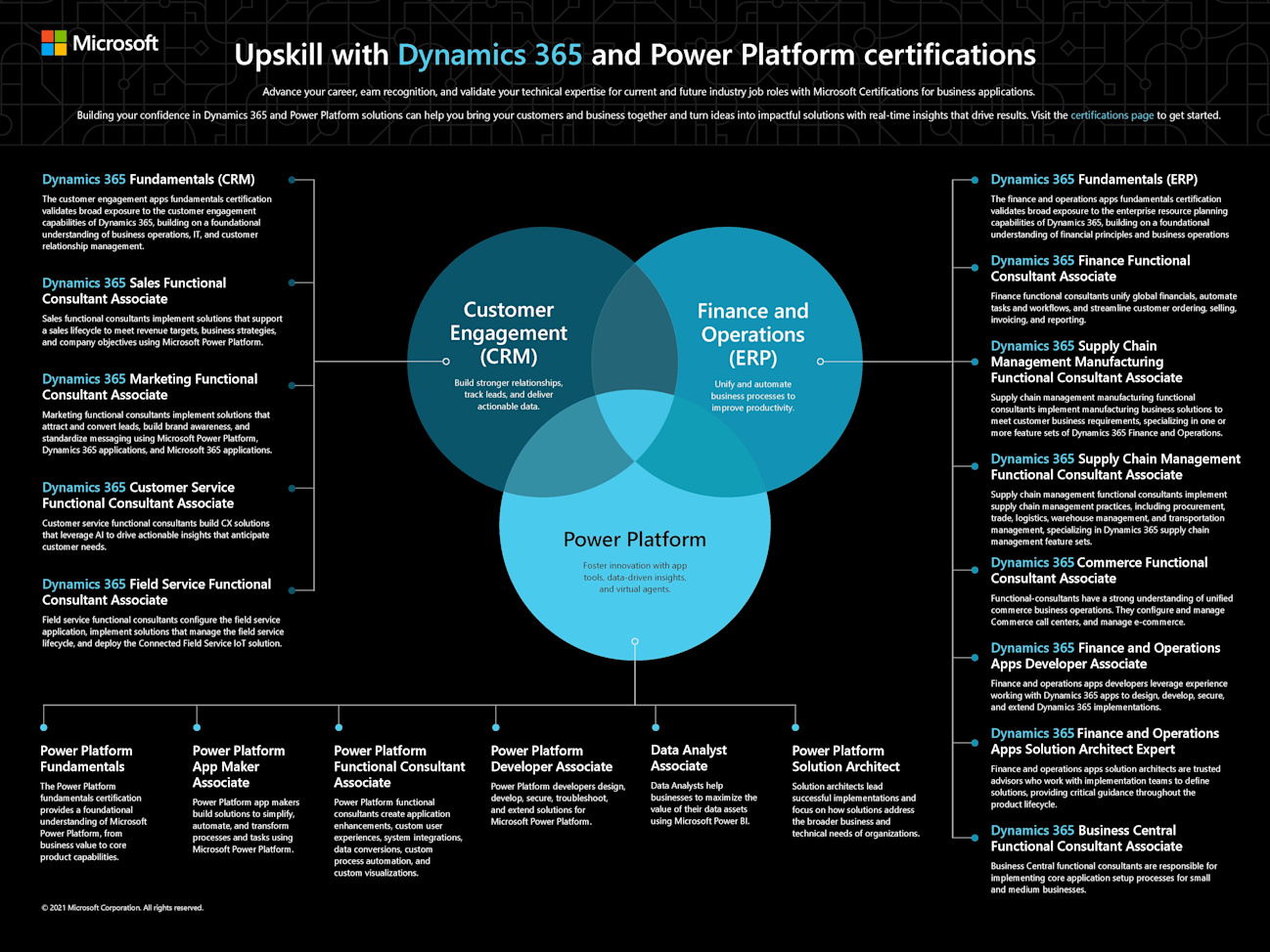 Microsoft Dynamics 365 & Power Platform Certifications image