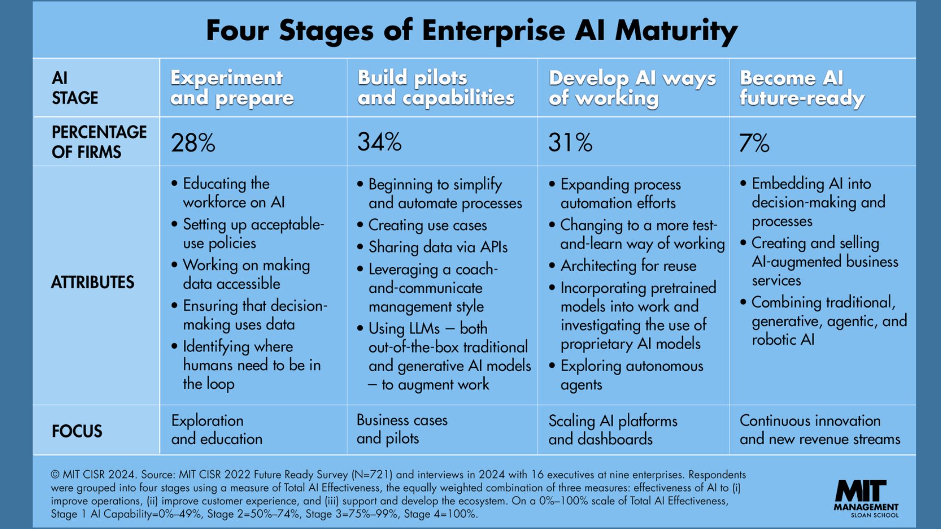 Blog Image Transforming AI Skills What I’m Seeing, Teaching, and Learning as an ICT Trainer - MIT 4 Stages
