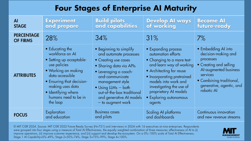 Blog Image Transforming AI Skills What I’m Seeing, Teaching, and Learning as an ICT Trainer - MIT 4 Stages