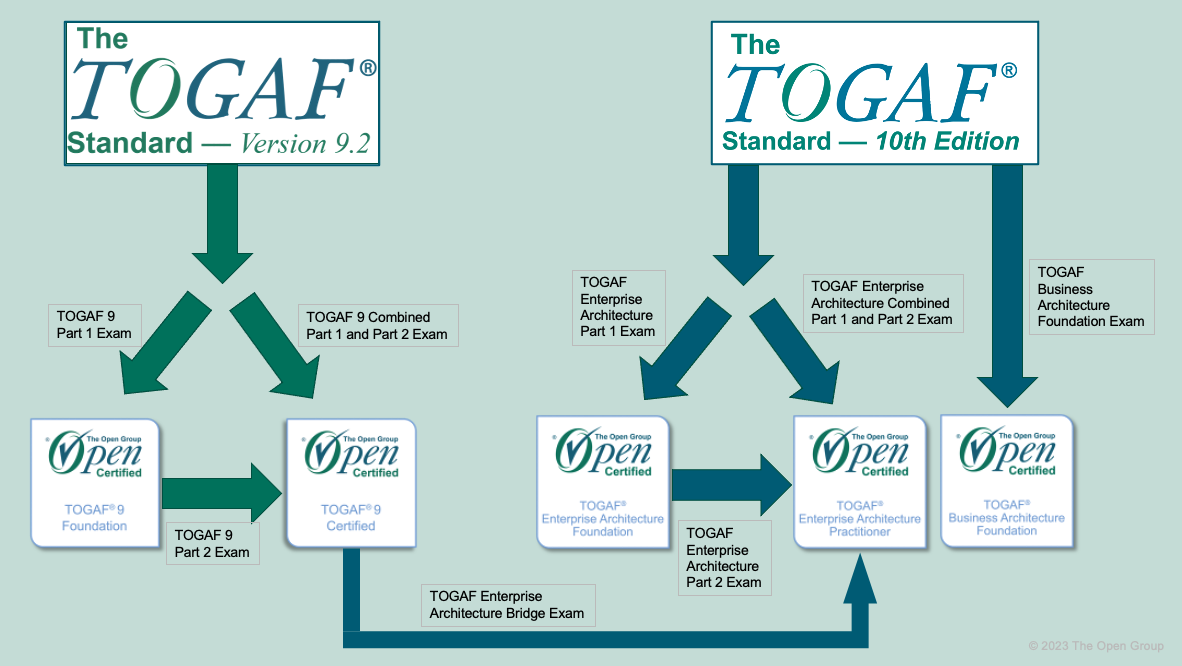 TOGAF Certification Portfolio