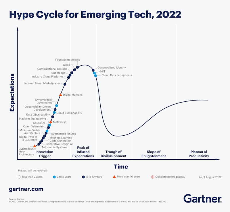 hype-cycle-for-emerging-tech-2022