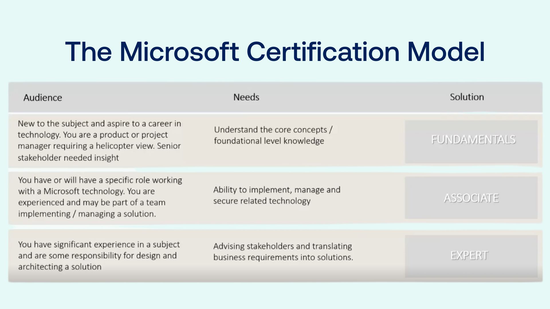 LW ANZ PH Webinar Blog - The Microsoft Certification Model