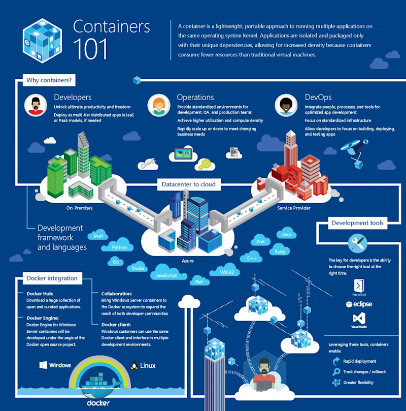 Windows Server Container Infographic Resized