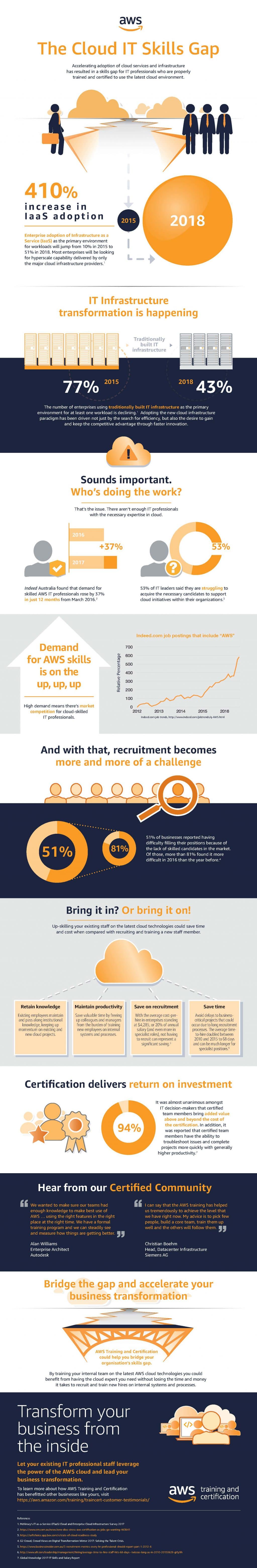 AWS Skills Gap Infographic