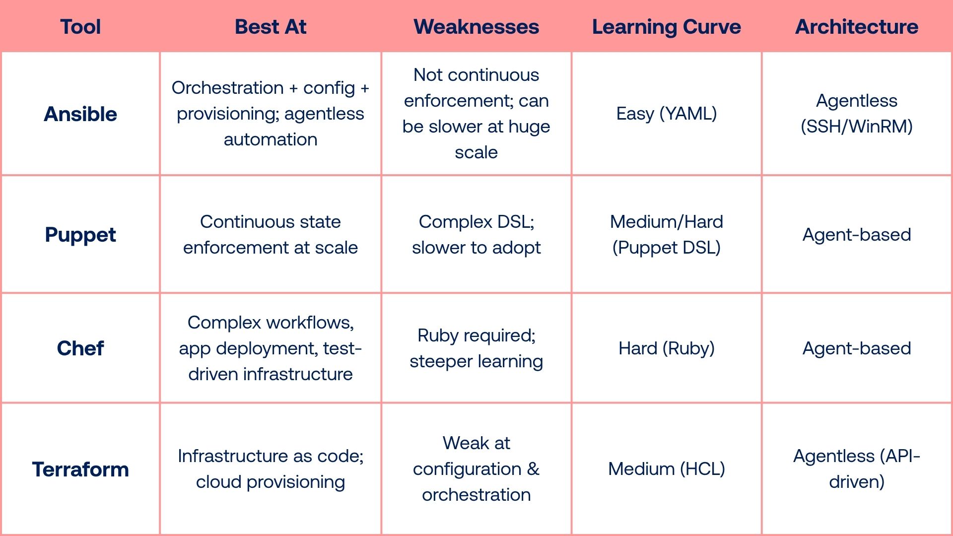 Ansible vs Terraform etc comparison
